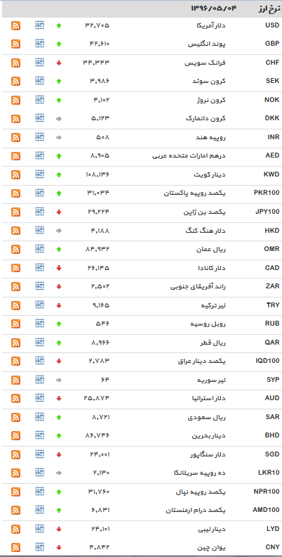 روند صعودی نرخ دلار+جدول روند صعودی نرخ دلار+جدول