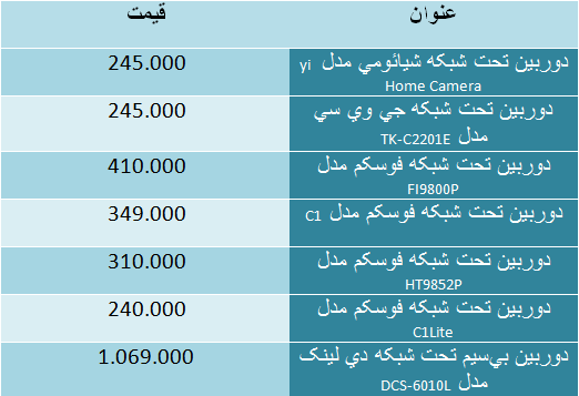 قیمت دوربین تحت شبکه در بازار