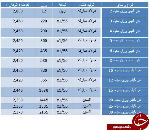 نرخ خرید و فروش ورق سیاه در بازار