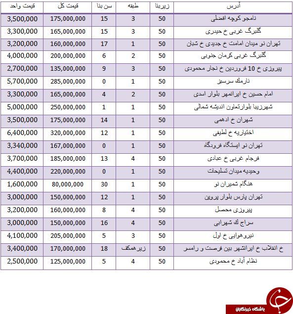 خرید یک آپارتمان 50 متری چقدر تمام می شود؟