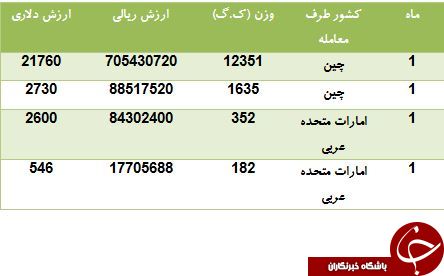 کدام کشورها دسته های بازی ایران را تامین می کنند؟