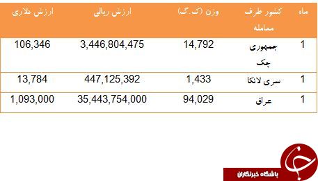 کدام کشورها از ایران قطعات توربین بخار می خرند؟