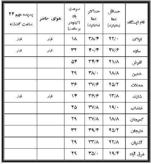 نوسان 26.6درجه&zwnj;ای دمای هوا دراستان مرکزی+جدول