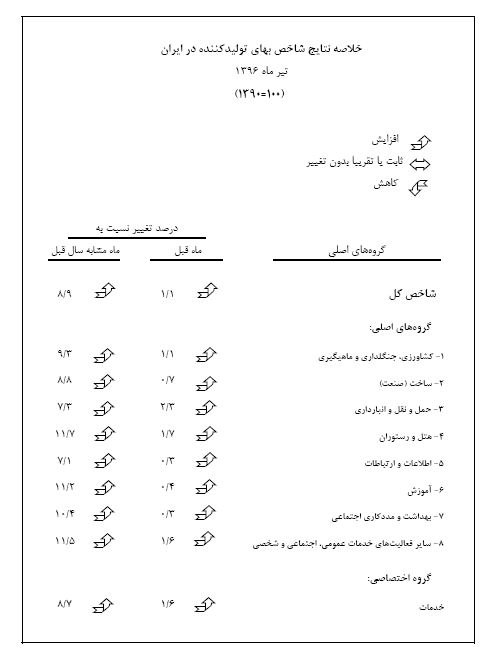 نرخ تورم شاخص بهای تولیدکننده به ۷ درصد رسید