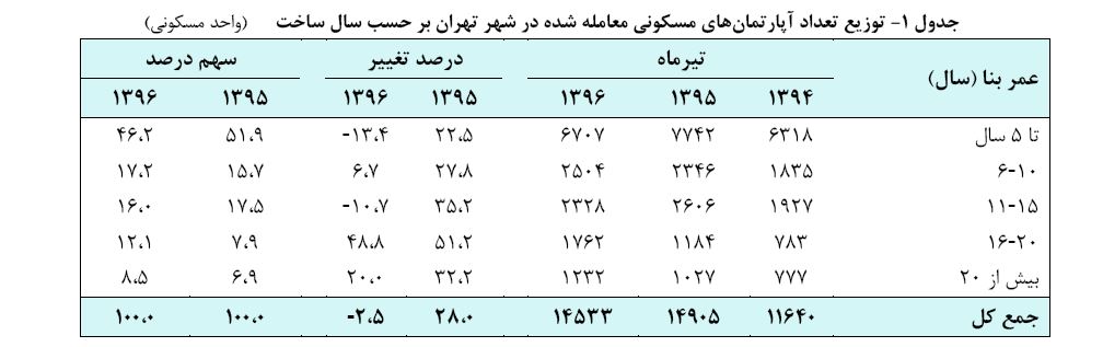 کاهش 2.5 درصدی معاملات آپارتمان های مسکونی شهر تهران