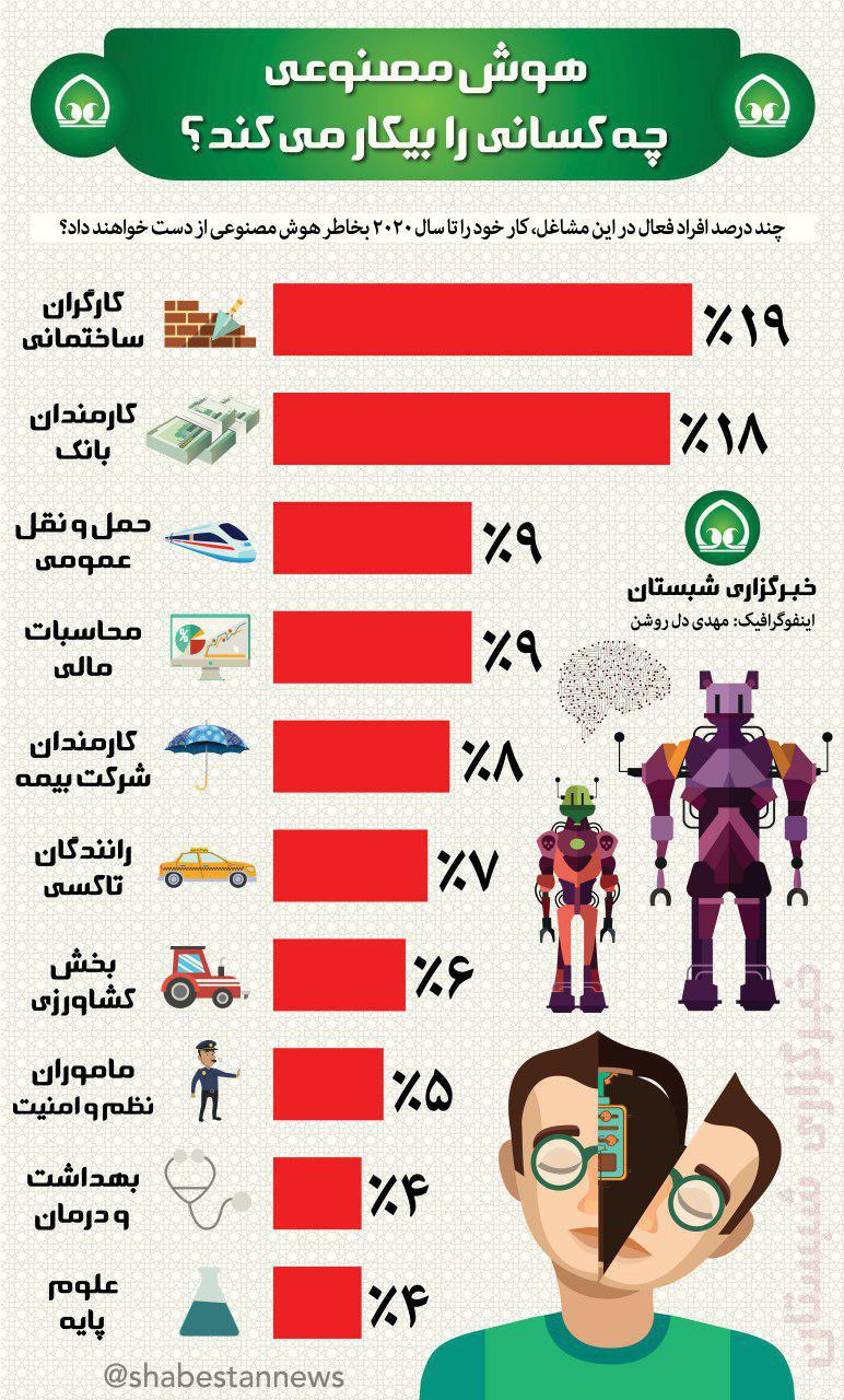 هوش مصنوعی چه کسانی را بیکار می کند؟