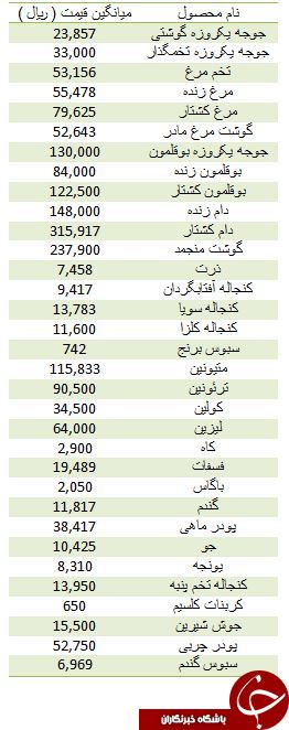 نرخ فروش گوشت بوقلمون و جوجه یک روزه در بازار