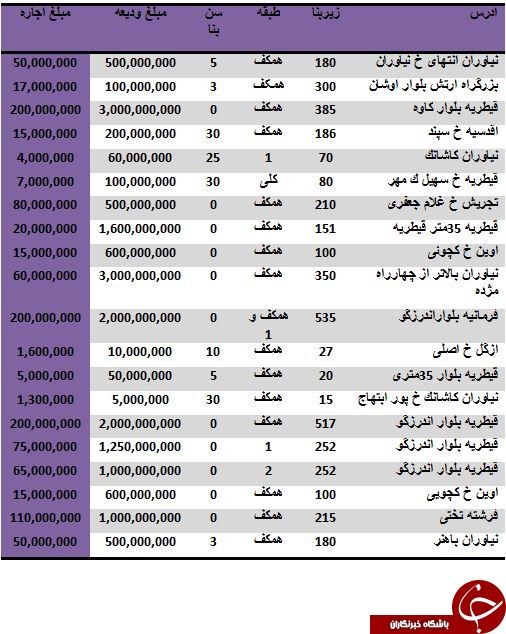 مظنه قیمت رهن و اجاره یک واحد تجاری در منطقه یک تهران