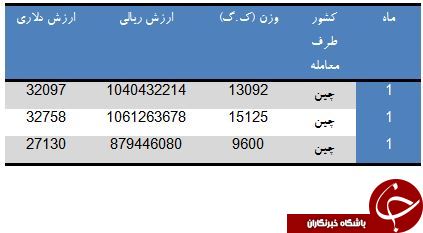 خرید سنجاق قفلی به ارزش 2 میلیارد ریال در عرض یک ماه