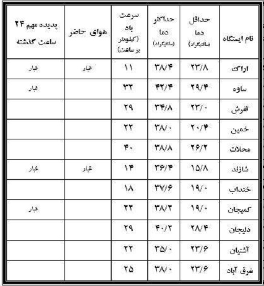نوسان ۲۶.۶ درجه&zwnj;ای دمای هشتم مرداد دراستان مرکزی+جدول
