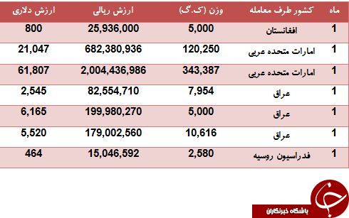 مشتریان چغندر ایرانی را بشناسید!