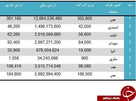 تعاملات تجاری ایران با سودان و کنیا برسر صادرات وازلین