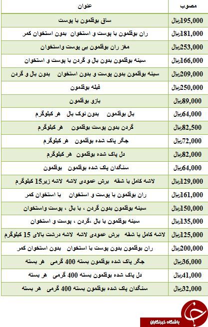 نرخ مصوب گوشت بوقلمون در میادین میوه و تره بار