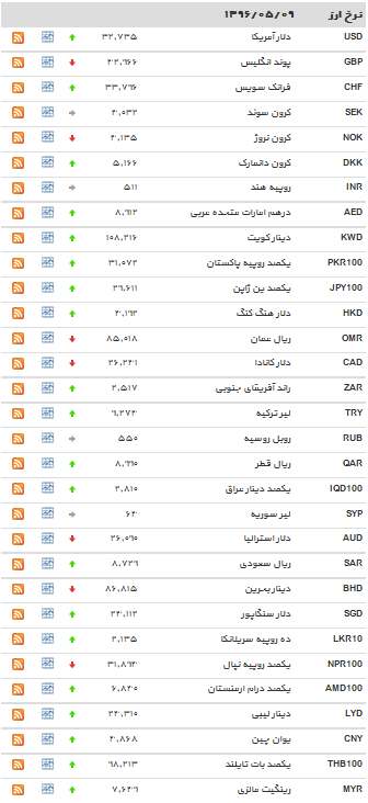 نرخ بانکی دلار و یورو افزایش یافت/ کاهش قیمت پوند+جدول