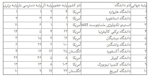 برترین وب سایتهای دانشگاهی معرفی شدند/ رتبه ۱۰ دانشگاه ایرانی