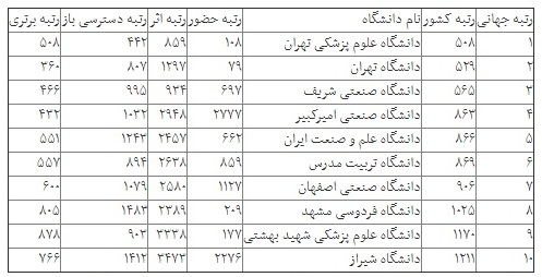 برترین وب سایتهای دانشگاهی معرفی شدند/ رتبه ۱۰ دانشگاه ایرانی