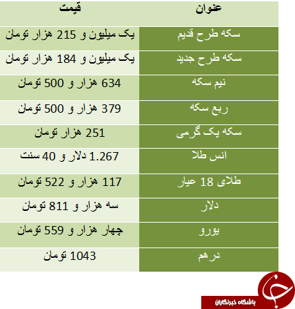 قیمت سکه طرح قدیم کاهش یافت/ دلار سه هزار و 811 تومان