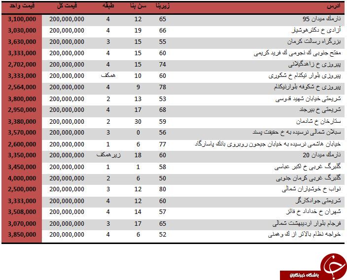 با 200 میلیون تومان در کدام مناطق تهران می توان یک آپارتمان خرید؟