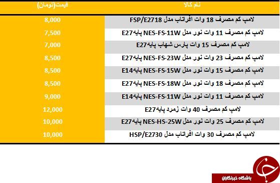 لیست ارزان ترین لامپ های کم مصرف در بازار