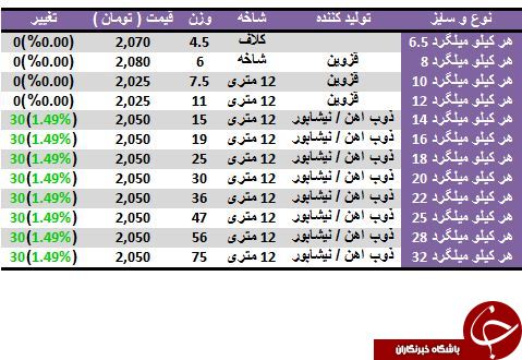 آخرین تغییرات قیمت میلگرد در بازار