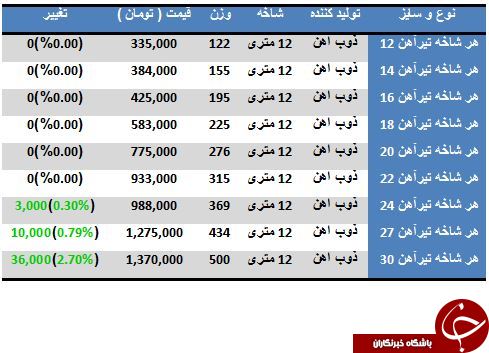 آخرین تغییرات قیمت تیرآهن در بازار