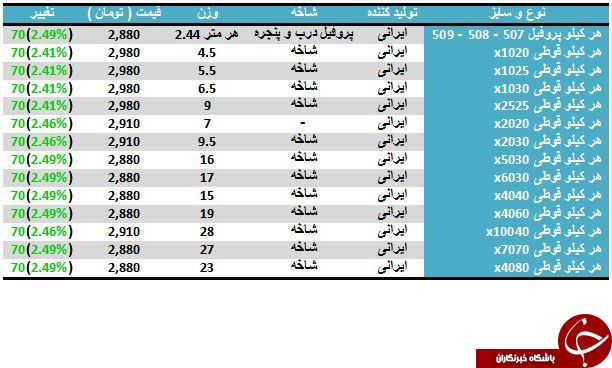نرخ خرید و فروش قوطی در بازار