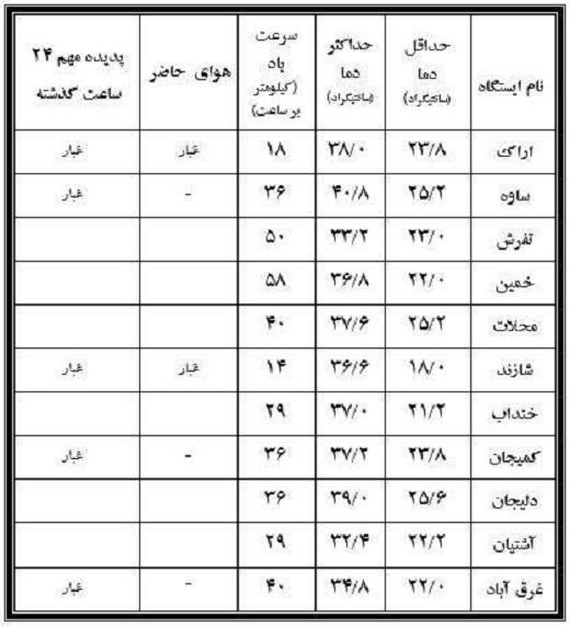 نوسان ۲۲.۸ درجه&zwnj;ای دمای نهم مرداد دراستان مرکزی+جدول