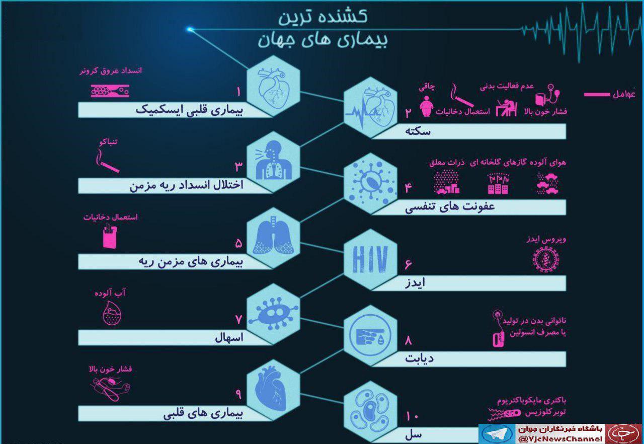 کشنده ترین بیماری های دنیا+ اینفوگرافیک