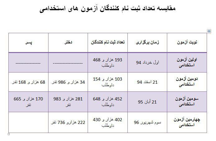 آزمون استخدامی کشور در گذر زمان