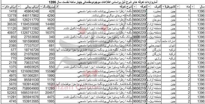 چقدر ارز صرف واردات دگمه شد؟ +جدول چقدر ارز صرف واردات دگمه شد؟ +جدول
