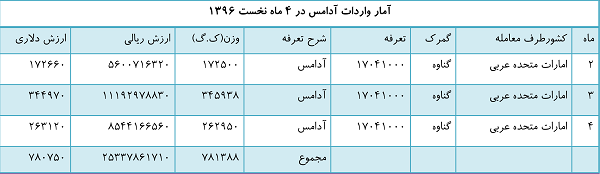 تداوم واردات بی&zwnj;رویه کالاهای مصرفی در سال حمایت از تولید/ از ویفر و شکلات تا آدامس و پفیلا + جدول