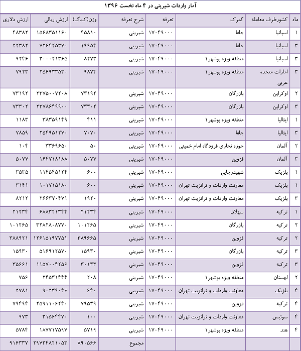 تداوم واردات بی&zwnj;رویه کالاهای مصرفی در سال حمایت از تولید/ از ویفر و شکلات تا آدامس و پفیلا + جدول