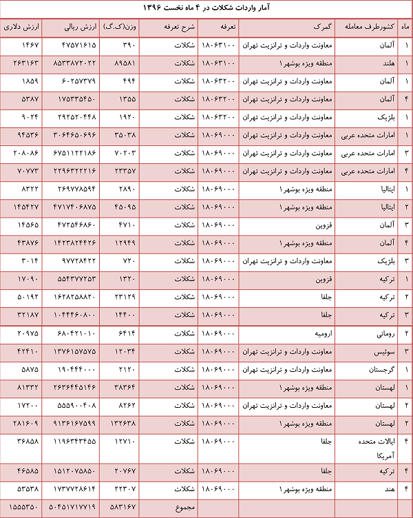 تداوم واردات بی&zwnj;رویه کالاهای مصرفی در سال حمایت از تولید/ از ویفر و شکلات تا آدامس و پفیلا + جدول