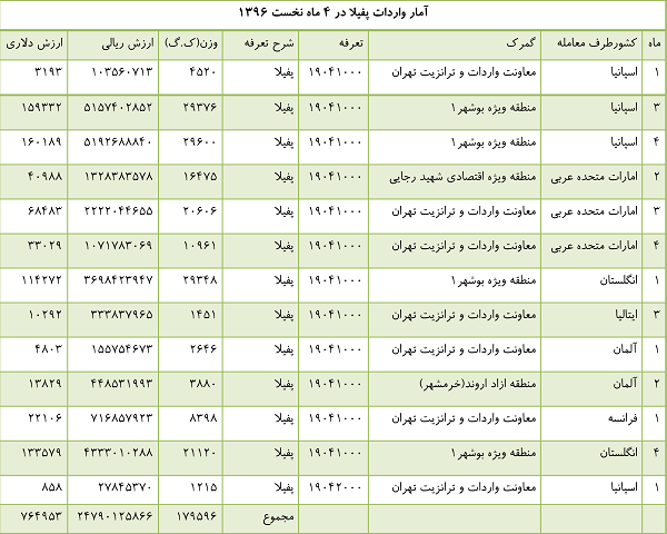 تداوم واردات بی&zwnj;رویه کالاهای مصرفی در سال حمایت از تولید/ از ویفر و شکلات تا آدامس و پفیلا + جدول