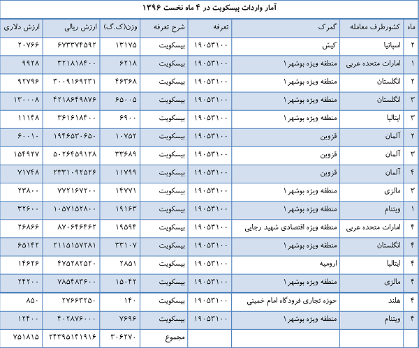 تداوم واردات بی&zwnj;رویه کالاهای مصرفی در سال حمایت از تولید/ از ویفر و شکلات تا آدامس و پفیلا + جدول