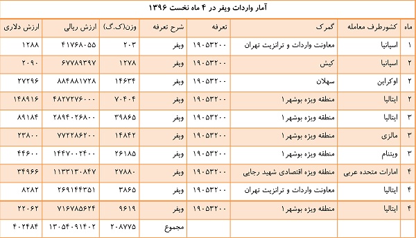 تداوم واردات بی&zwnj;رویه کالاهای مصرفی در سال حمایت از تولید/ از ویفر و شکلات تا آدامس و پفیلا + جدول