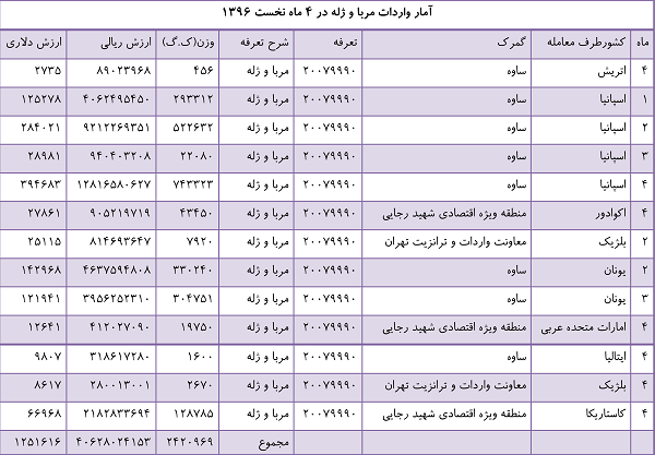 تداوم واردات بی&zwnj;رویه کالاهای مصرفی در سال حمایت از تولید/ از ویفر و شکلات تا آدامس و پفیلا + جدول