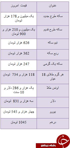 بازار سکه در اولین روز شهریور آرام گرفت/ دلار سه هزار و 831 تومان