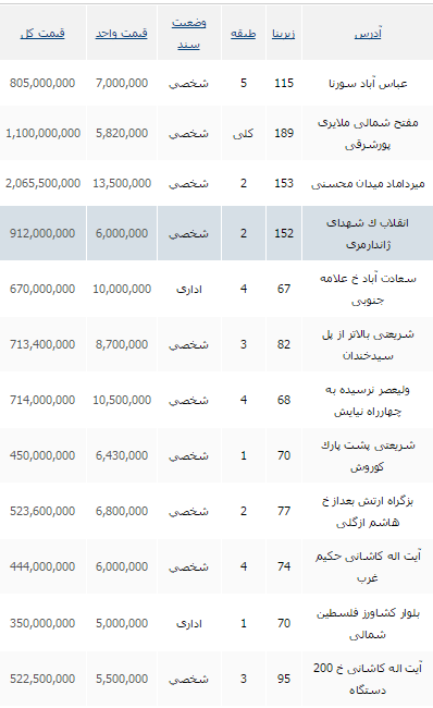 آخرین وضعیت بازار واحدهای تجاری در تهران+ جدول