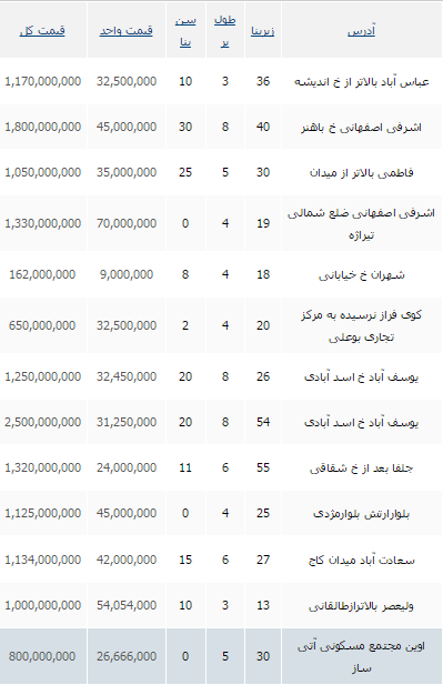 جدید ترین نرخ مغازه در تهران+ جدول