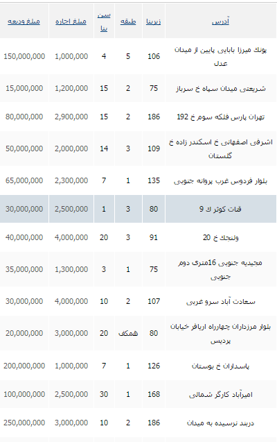 جدید ترین قیمت رهن واجاره در تهران+ جدول