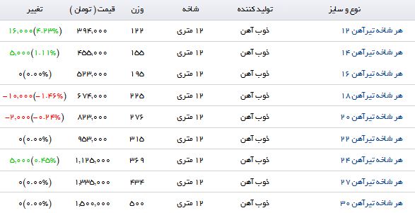 آخرین قیمت تیرآهن در بازار آهن