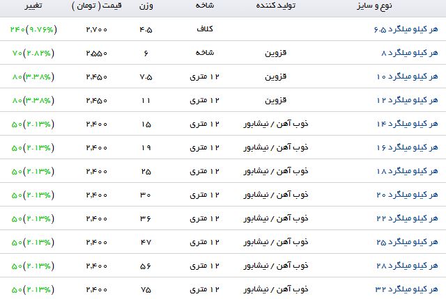مظنه قیمت میلگرد در بازار چقدر است؟