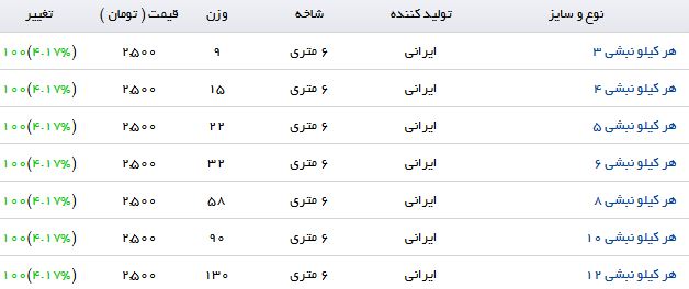نرخ فروش نبشی در بازارآهن