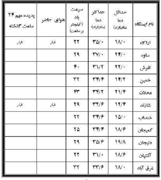 نوسان ۲۴.۶ درجه&zwnj;ای دمای سی و یکم مرداد دراستان مرکزی+جدول