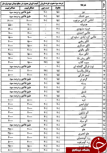 قیمت انواع میوه و تره بار در میادین فارس