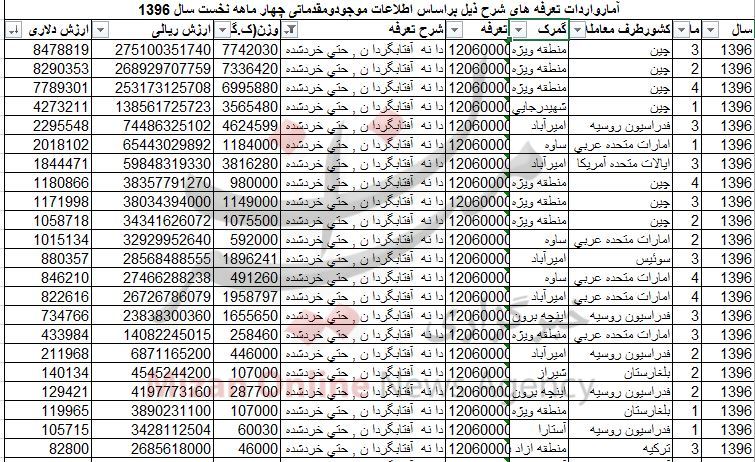 واردات تخمه آفتابگردان از آمریکا+جدول