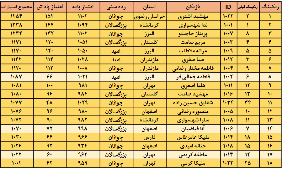 سقوط برادران عالمیان در رنکینگ کشوری / اشتری جای شهسواری را گرفت