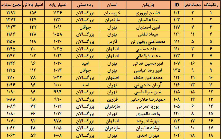 سقوط برادران عالمیان در رنکینگ کشوری / اشتری جای شهسواری را گرفت