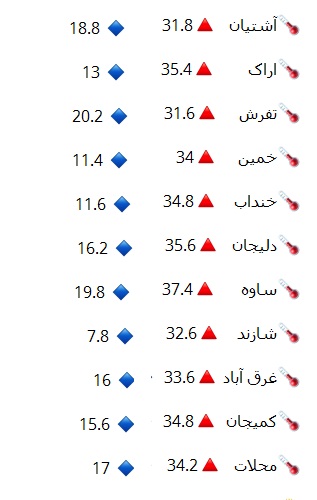نوسان 29.6 درجه&zwnj;ای دمای  یازدهم شهریور دراستان مرکزی+جدول